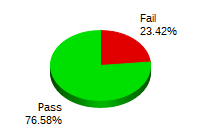 Passing: 327 Failing: 100