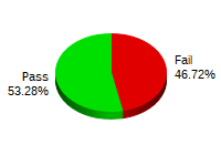 Passing: 130 Failing: 114