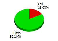 Passing: 59 Failing: 56