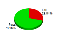 Passing: 303 Failing: 378