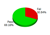 Passing: 296 Failing: 379
