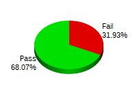 Passing: 292 Failing: 379