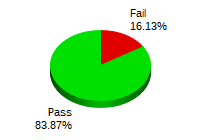 Passing: 78 Failing: 47