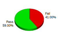 Passing: 236 Failing: 164