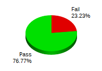 Passing: 76 Failing: 83