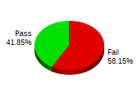 Passing: 167 Failing: 232