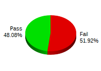 Passing: 25 Failing: 27