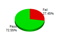 Passing: 74 Failing: 28