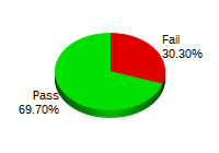 Passing: 69 Failing: 30