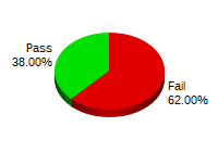 Passing: 19 Failing: 42