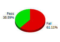 Passing: 21 Failing: 43