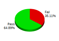 Passing: 61 Failing: 33