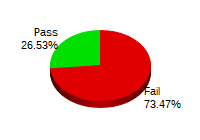 Passing: 13 Failing: 45