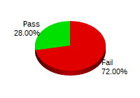 Passing: 14 Failing: 43