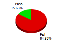 Passing: 67 Failing: 361