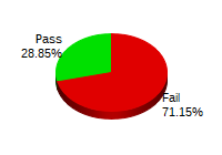 Passing: 15 Failing: 43