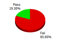 Passing: 89 Failing: 371