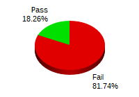Passing: 84 Failing: 376