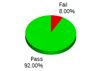 Passing: 46 Failing: 4
