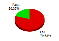 Passing: 11 Failing: 43