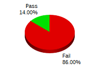 Passing: 7 Failing: 43