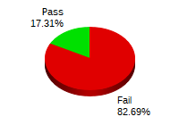 Passing: 9 Failing: 43