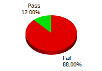 Passing: 6 Failing: 44