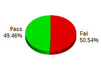 Passing: 46 Failing: 47