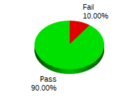 Passing: 45 Failing: 5