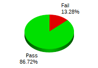 Passing: 346 Failing: 232