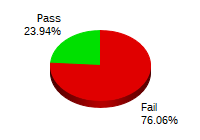Passing: 17 Failing: 54