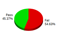 Passing: 49 Failing: 99