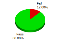 Passing: 44 Failing: 6