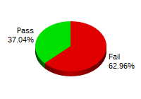 Passing: 40 Failing: 98
