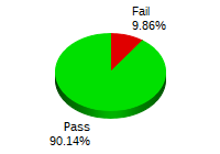 Passing: 64 Failing: 56