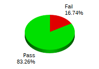 Passing: 383 Failing: 384
