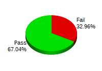 Passing: 179 Failing: 211