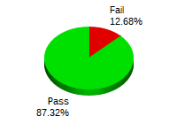 Passing: 62 Failing: 54