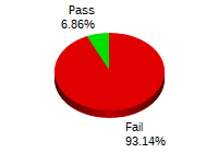 Passing: 7 Failing: 95
