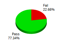 Passing: 331 Failing: 97