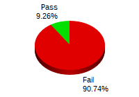 Passing: 10 Failing: 98