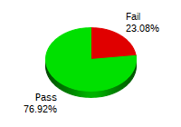 Passing: 330 Failing: 99
