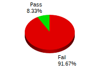 Passing: 9 Failing: 99